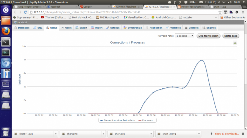 ผลการทดสอบ mysql_connect จะเห็นได้ว่ากดราฟพุ่งสูงสุดที่ 8000 Connections เลยทีเดียว