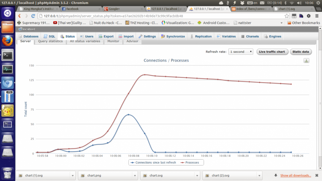 ผลการทดสอบ mysql_pconnect จะเห็นได้ว่ากดราฟพุ่งสูงสุดที่ประมาณ 130 Connections เอง